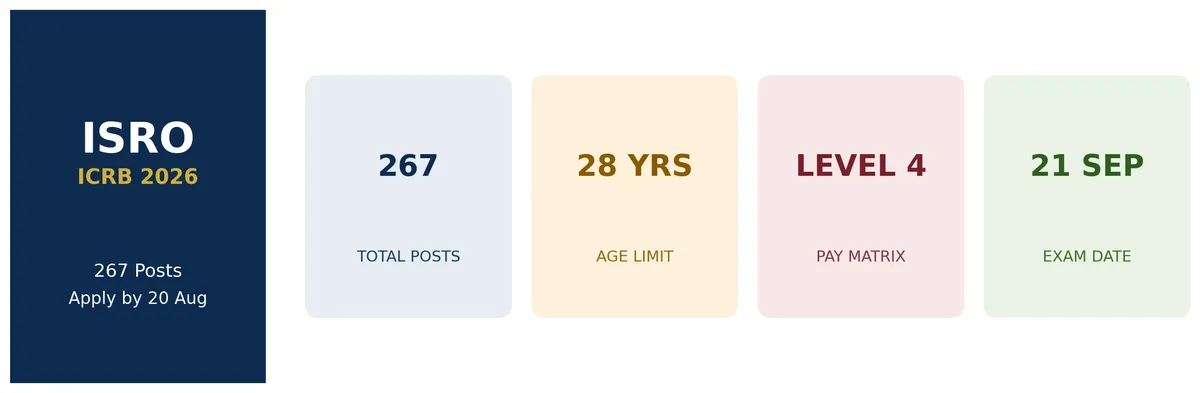 ISRO ICRB Recruitment 2026 quick facts 267 posts infographic