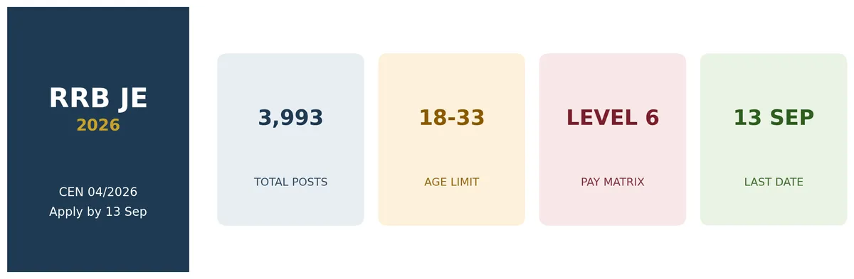 RRB JE Recruitment 2026 quick facts 3993 posts infographic