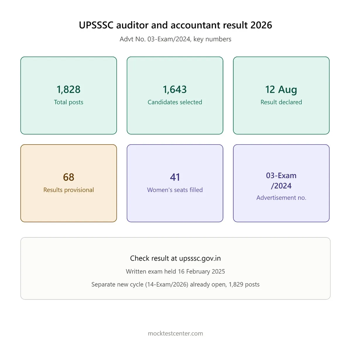 UPSSSC Assistant Accountant Auditor result 2026