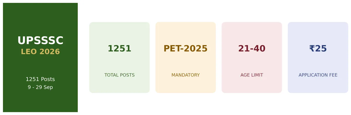 UPSSSC Livestock Extension Officer 2026 quick facts infographic 1251 posts